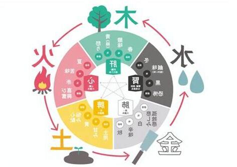 陰陽五行 季節